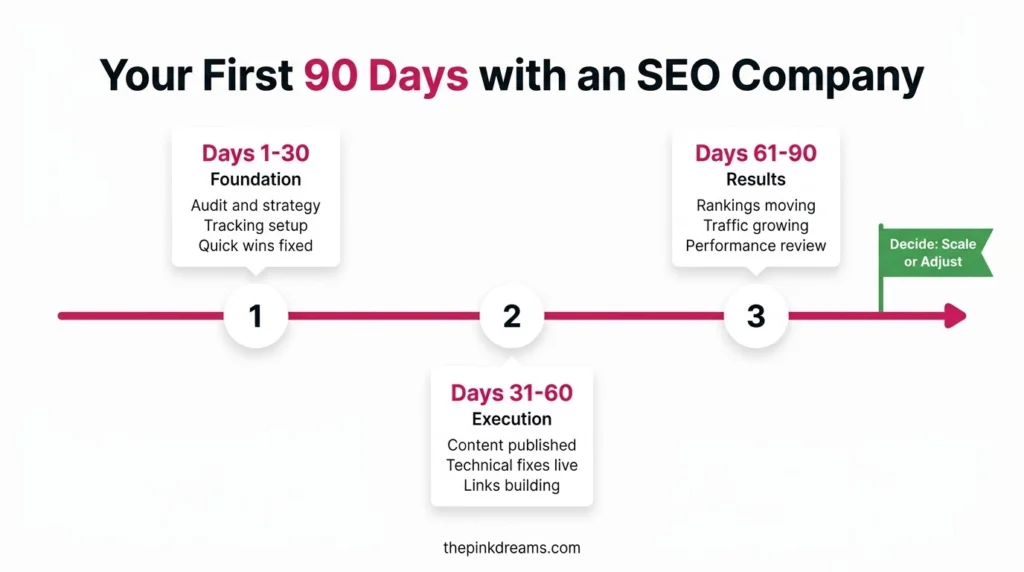 SEO consultant 90-day roadmap from audit and strategy to execution and results