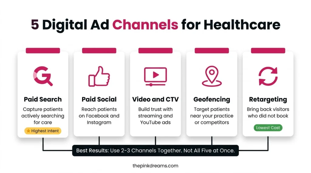 Five healthcare digital advertising channels including paid search, paid social, video, geofencing, and retargeting