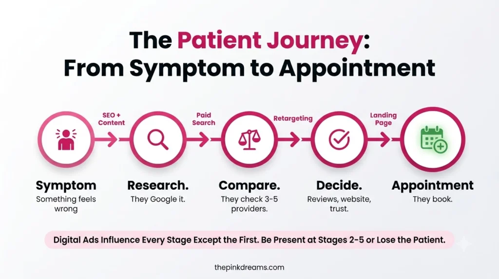 Healthcare patient journey from symptom research to comparing providers and booking an appointment