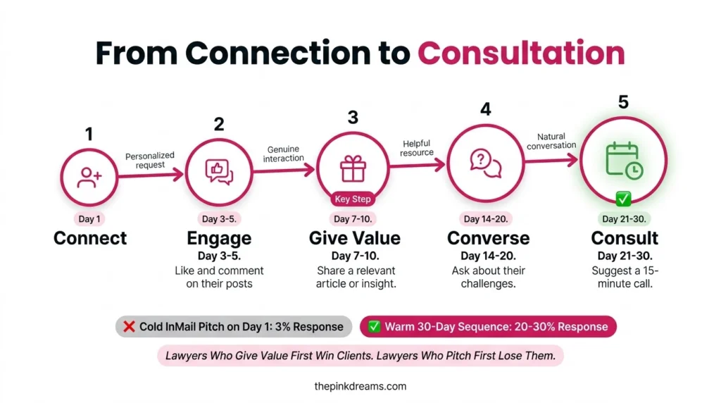 LinkedIn lead generation for lawyers from connection to consultation