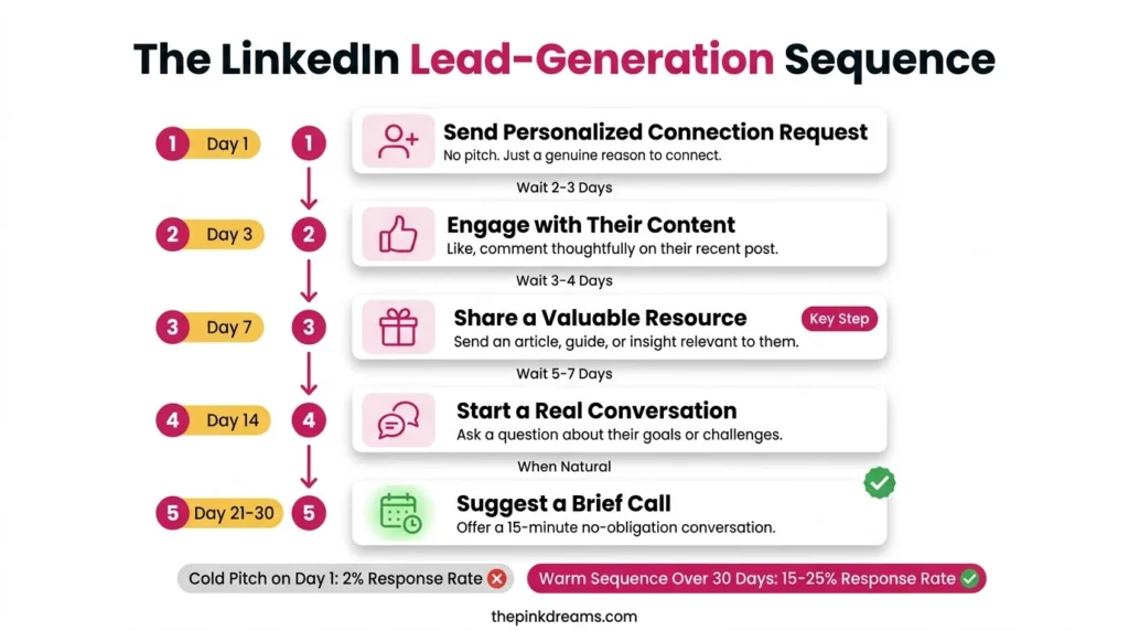 LinkedIn lead generation sequence for financial advisors