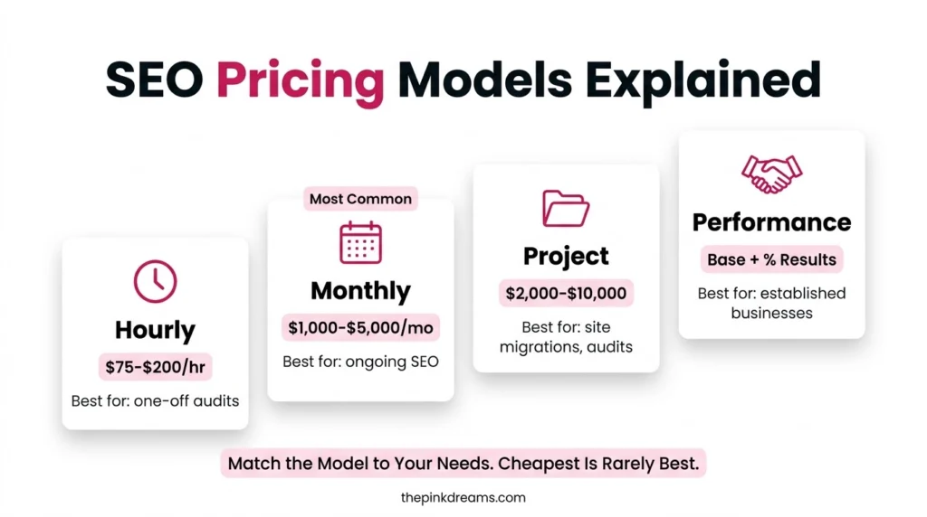 SEO pricing models including hourly, monthly, project, and performance pricing