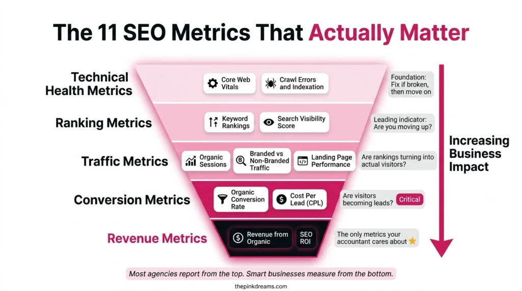 11 SEO metrics that matter for measuring SEO performance