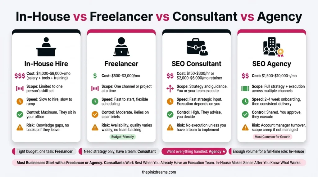 Comparison of in-house SEO, freelancers, consultants, and agencies