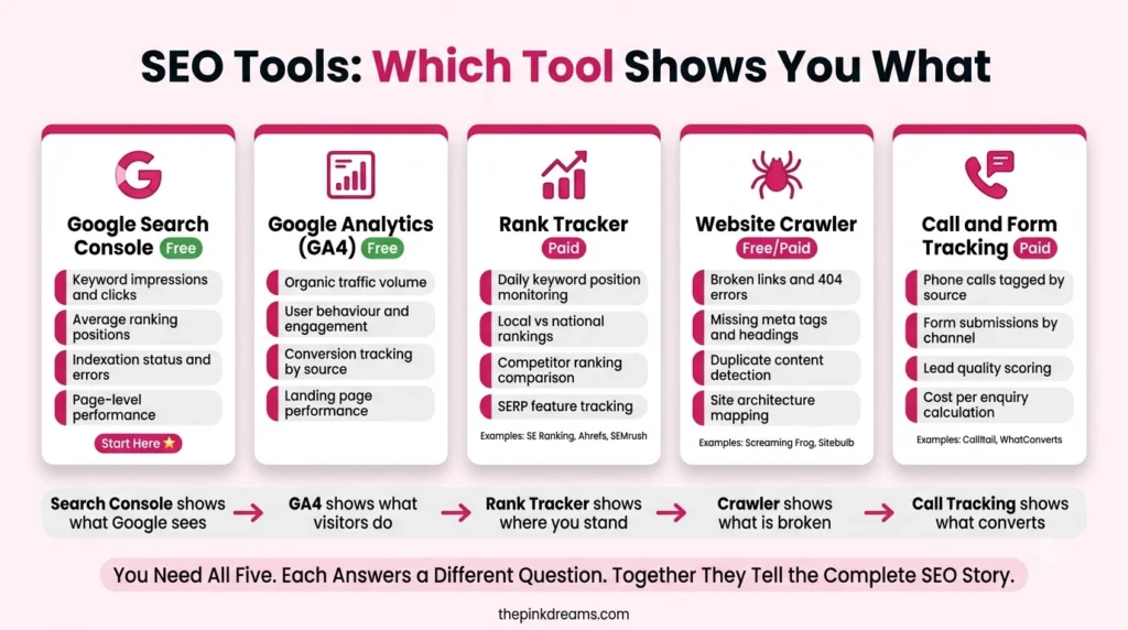 SEO tools for measuring rankings traffic and conversions
