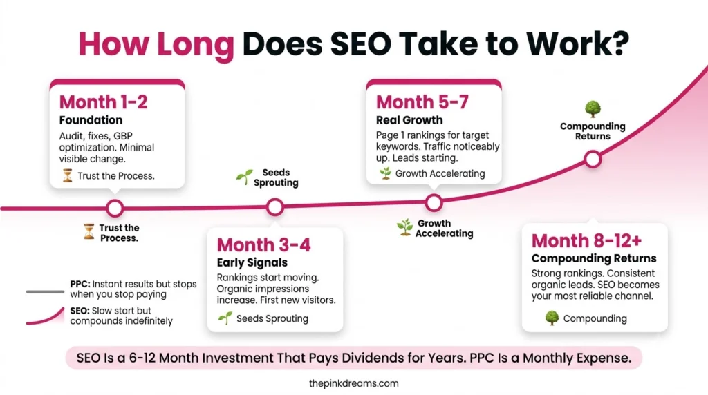 Small business SEO timeline from the first two months to twelve months