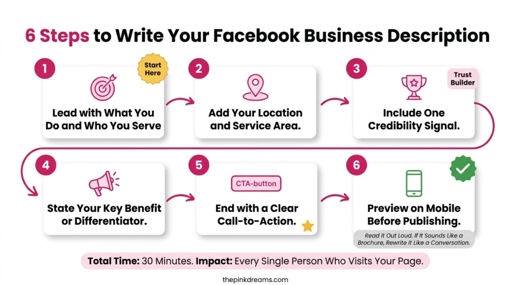 Six steps to write a clear Facebook business Page description