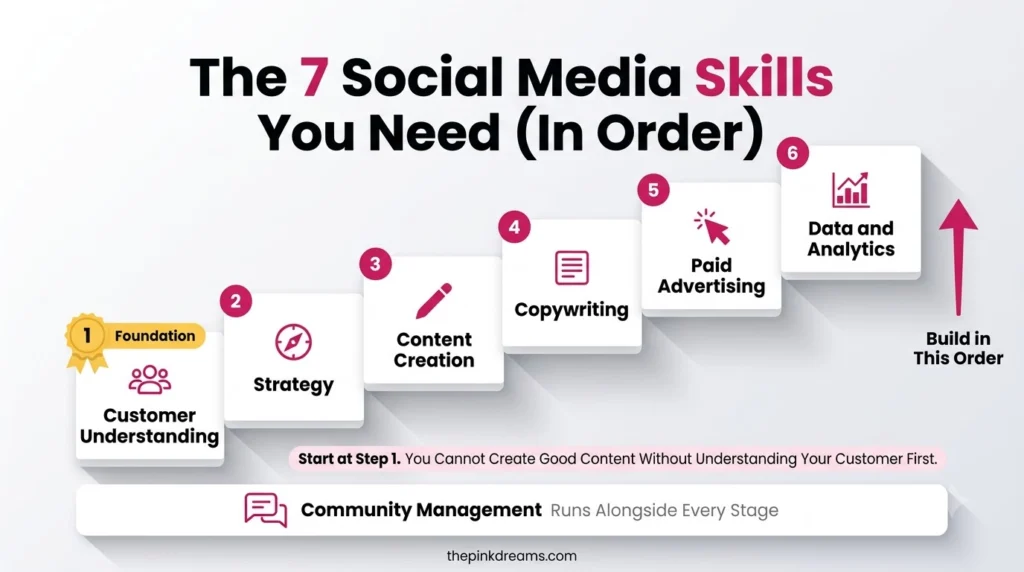 7 Social Media Marketing Skills You Need in Order