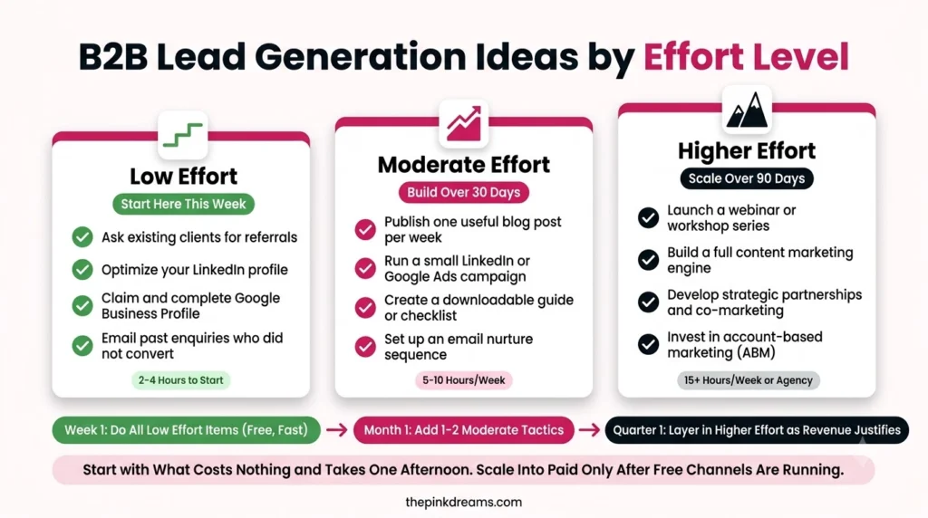 B2B lead generation ideas organized by low moderate and higher effort