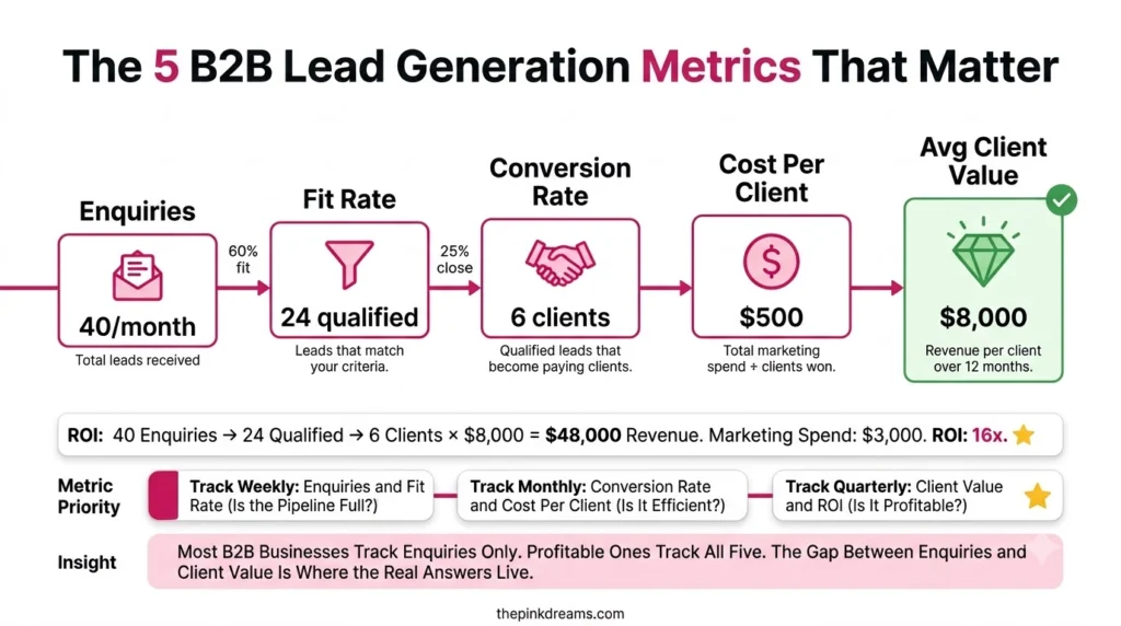 Five B2B lead generation metrics including fit rate conversion rate cost per client and client value