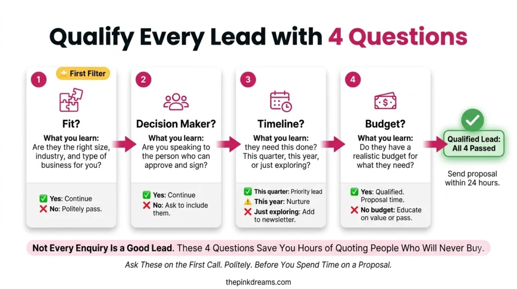 Four questions for qualifying B2B leads by fit decision maker timeline and budget