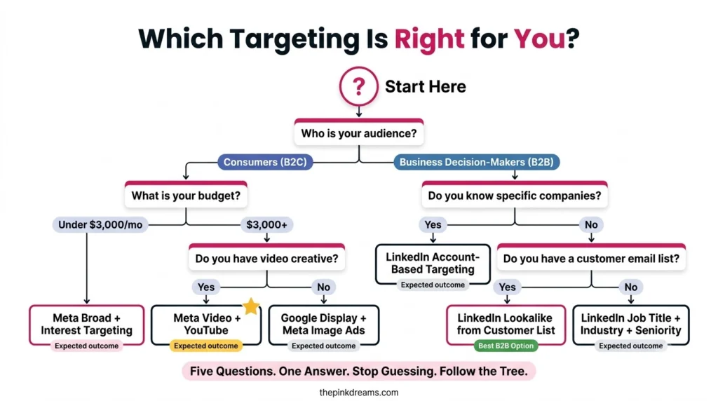 Brand awareness targeting decision tree