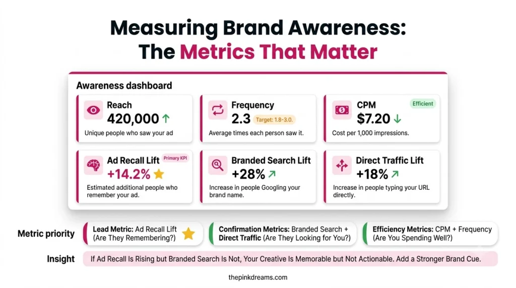 Brand awareness targeting metrics and measurement