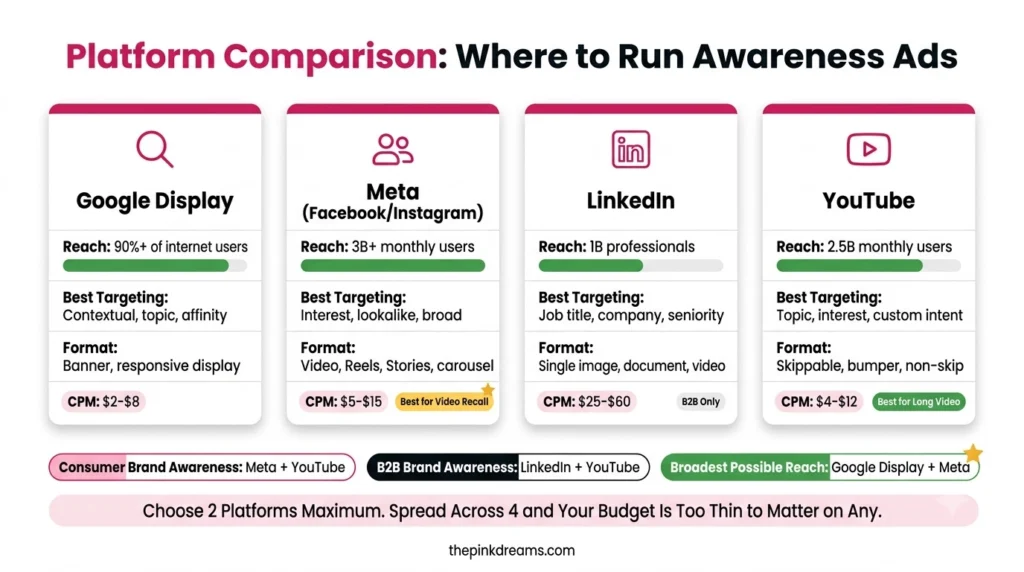 Brand awareness targeting options by advertising platform