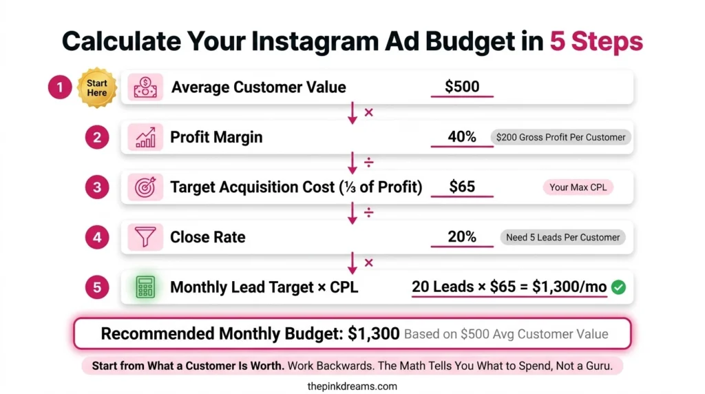 Five steps to calculate an Instagram ad budget for a small business
