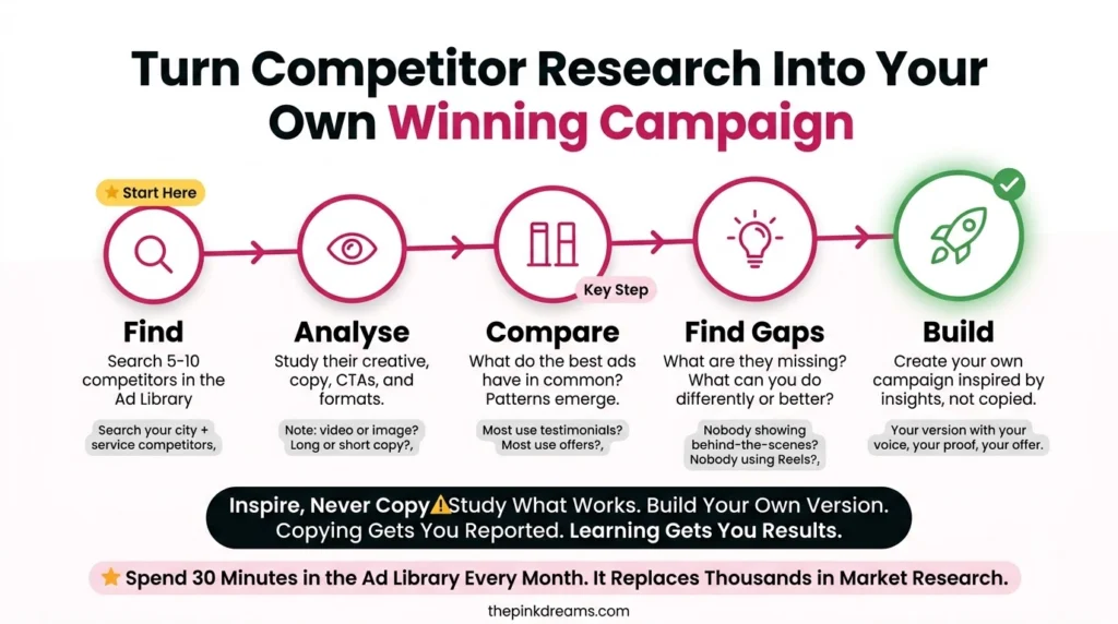 Facebook competitor ad research process from finding ads to building campaigns