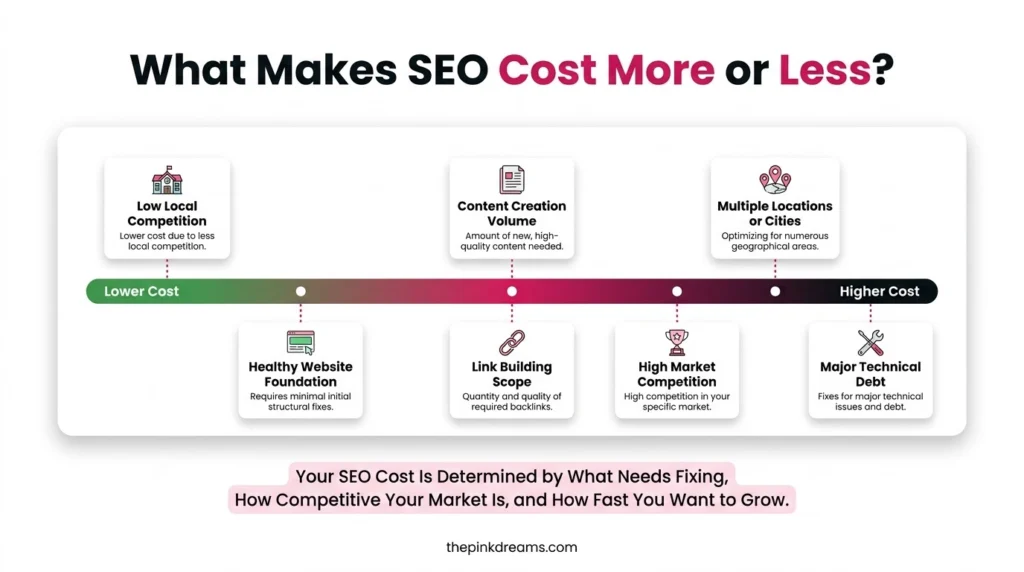Factors that affect SEO cost including competition, content, link building and technical SEO