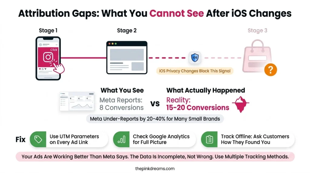 Instagram ad attribution gaps caused by iOS privacy changes