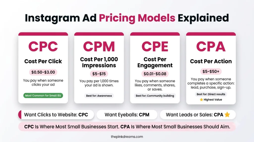 Instagram ad pricing models including CPC CPM CPE and CPA