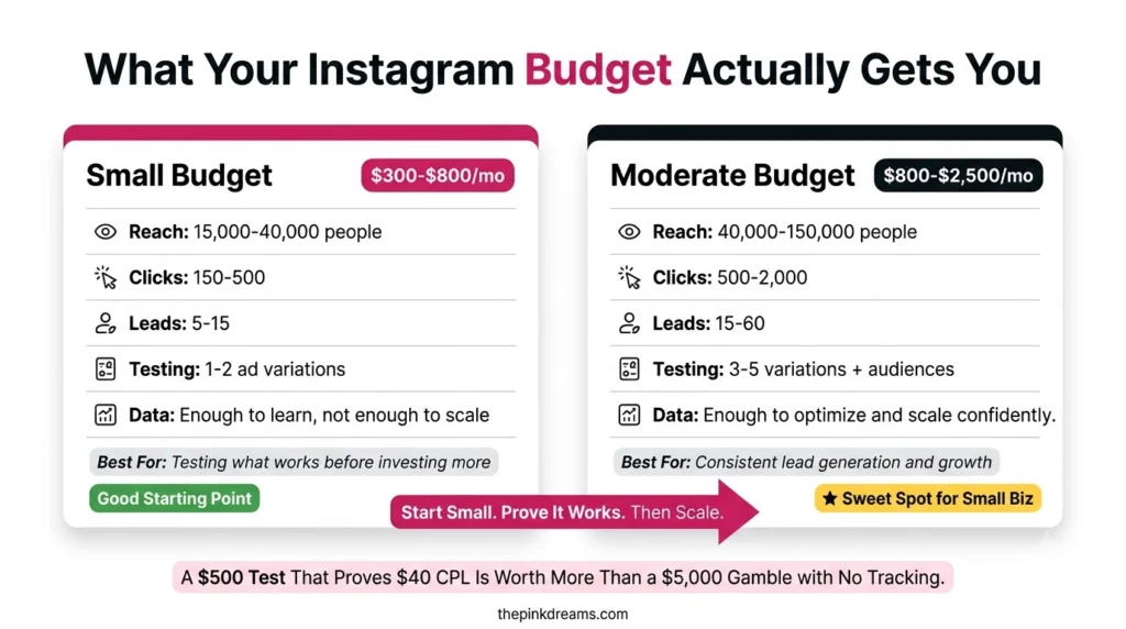 Instagram advertising budget options for small businesses