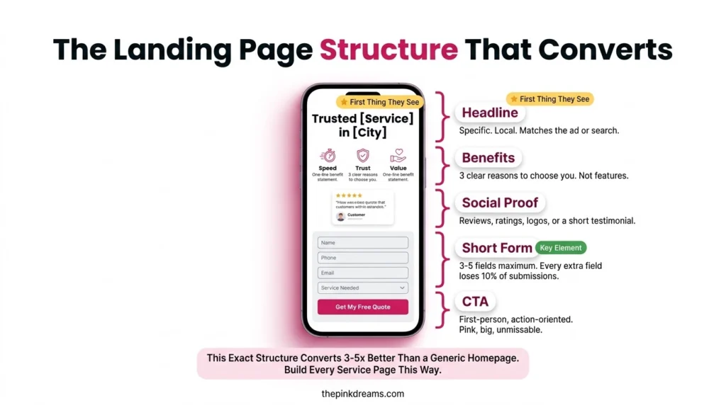 Lead generation landing page structure with headline benefits social proof form and CTA