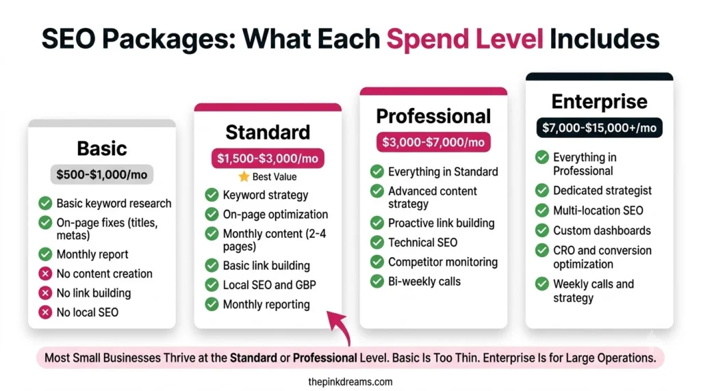 SEO packages and what each monthly spend level includes