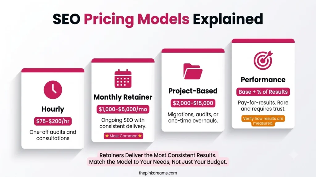 SEO pricing models including hourly, monthly retainer, project and performance pricing