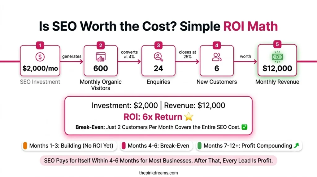 SEO ROI calculation showing investment, enquiries, customers and revenue