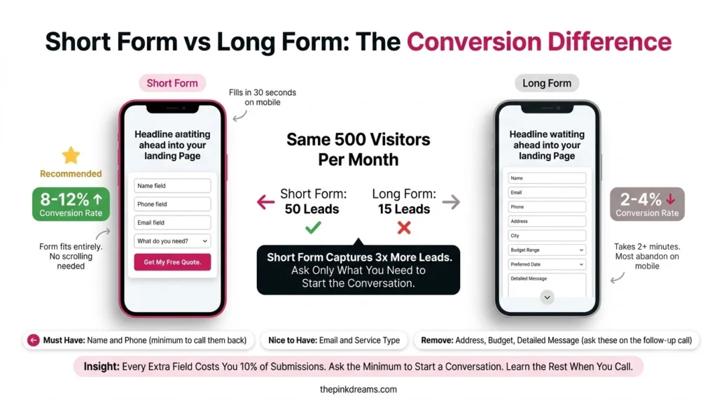 Short versus long lead capture form comparison for website conversions