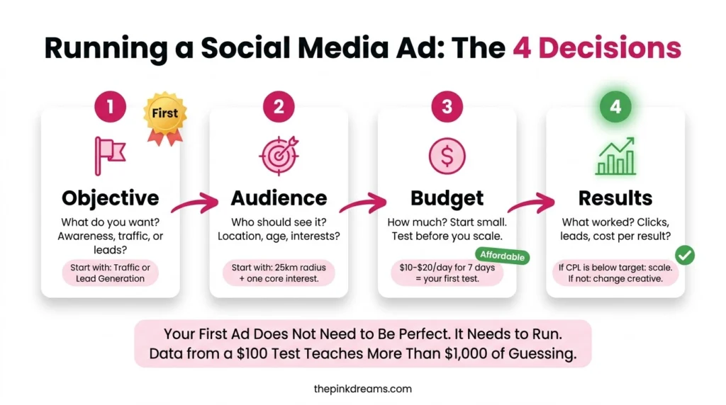 Four decisions for running a social media advertising campaign