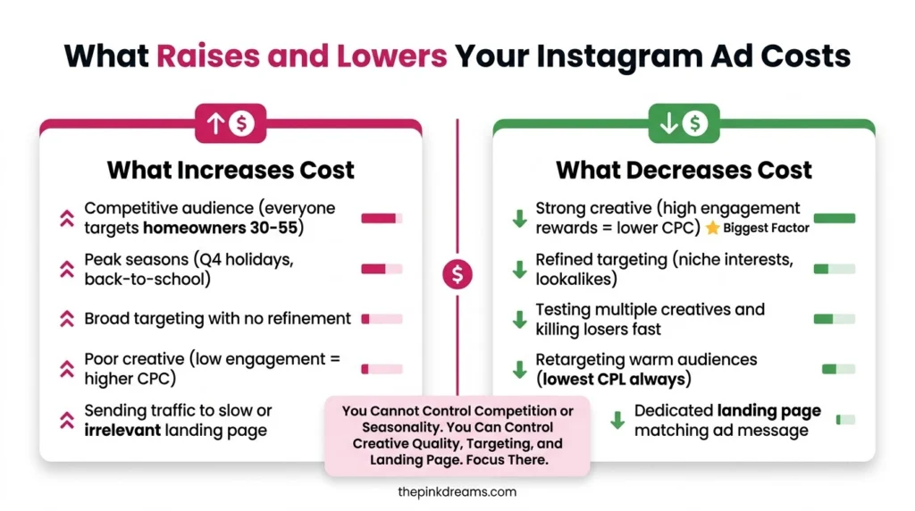 Factors that increase and decrease Instagram ad costs
