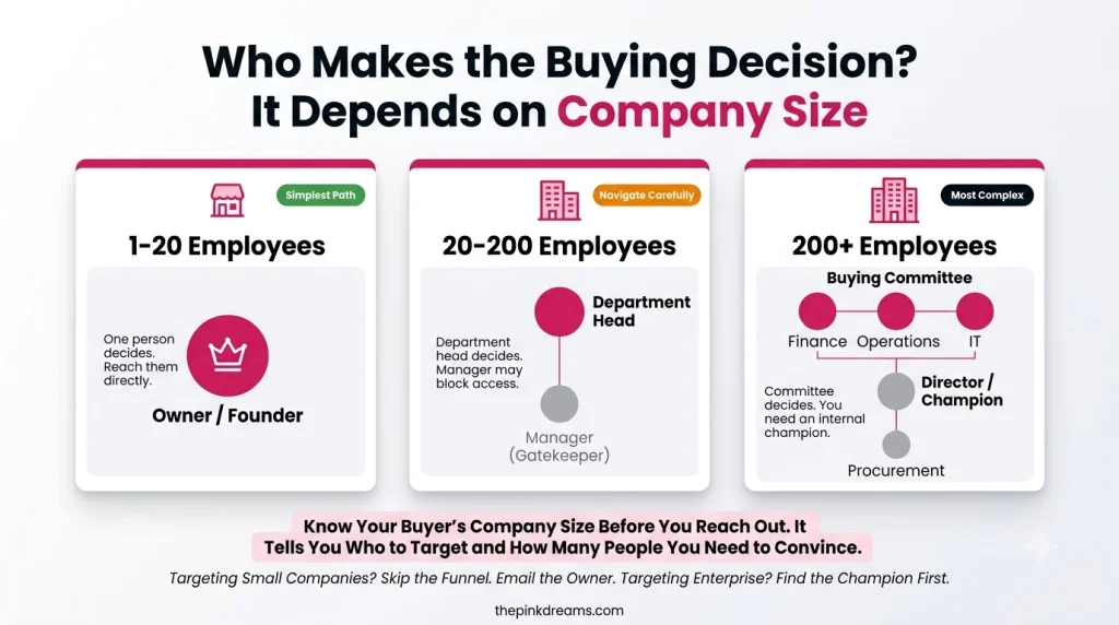 B2B buying decision makers by company size and organizational structure