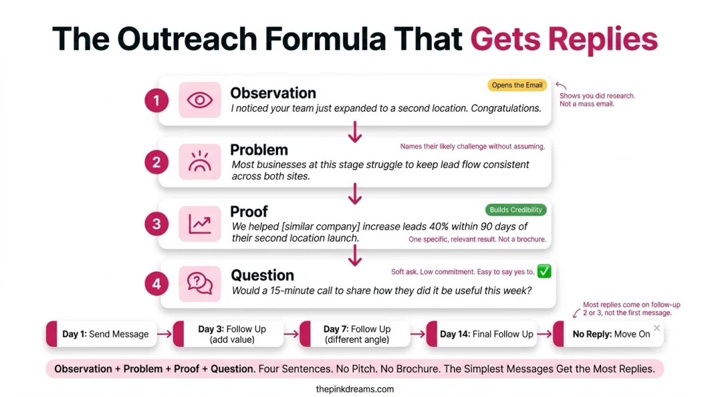 B2B outreach formula for getting replies from potential customers