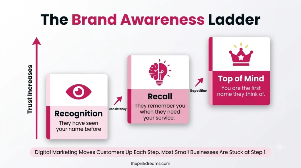 Brand awareness ladder showing recognition, recall, and top of mind