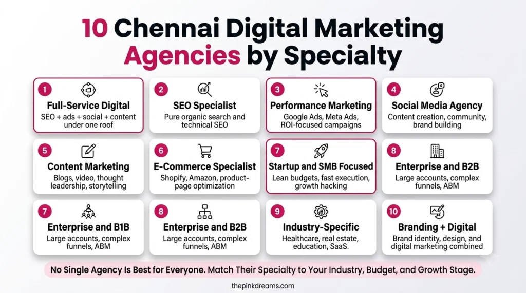 10 Chennai digital marketing agencies compared by specialty and services