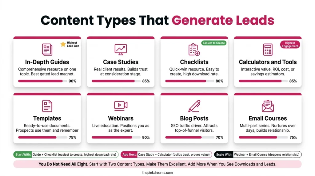 Content types that generate leads including guides, case studies, checklists, and calculators