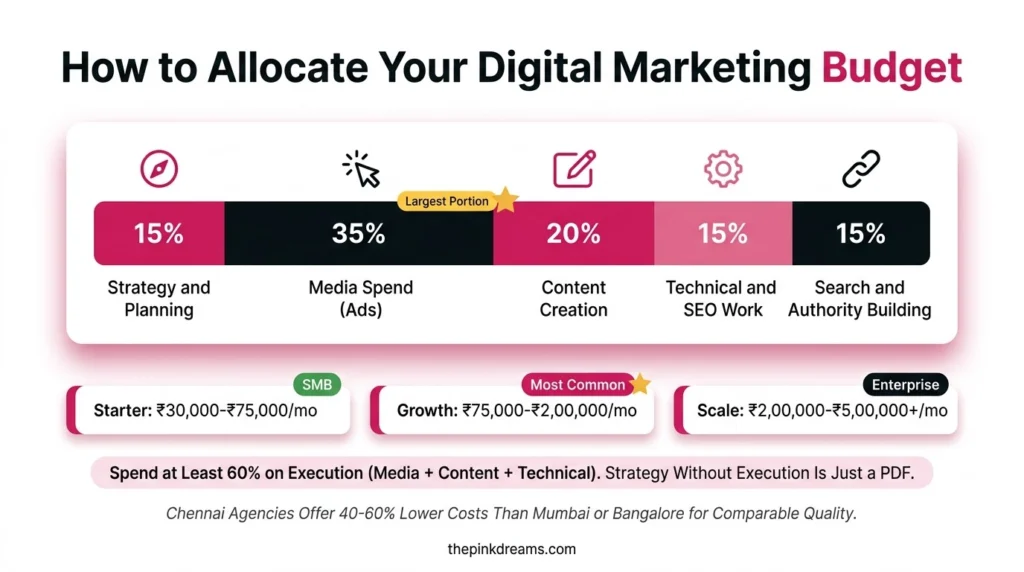 How to allocate a digital marketing budget across ads, content, SEO and strategy in Chennai