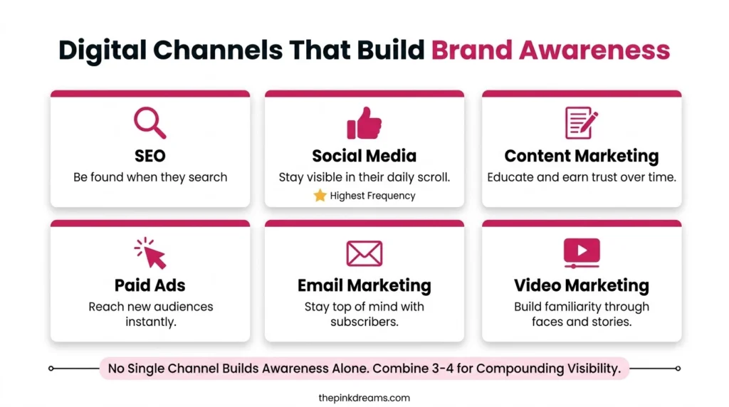 Digital marketing channels that build brand awareness