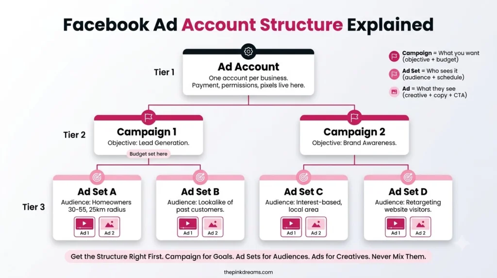Facebook ad account structure showing campaigns ad sets and ads