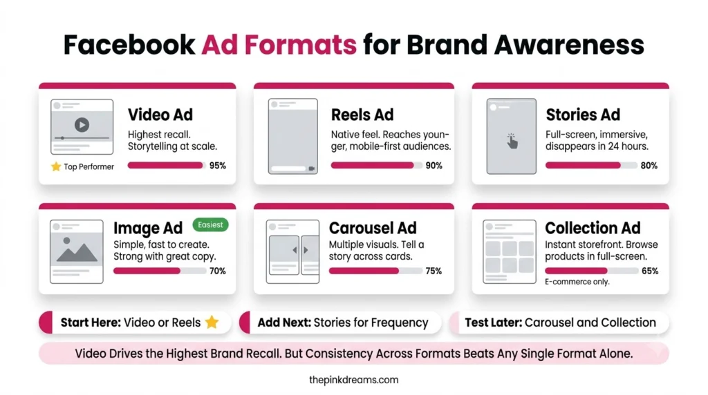 Facebook ad formats for brand awareness