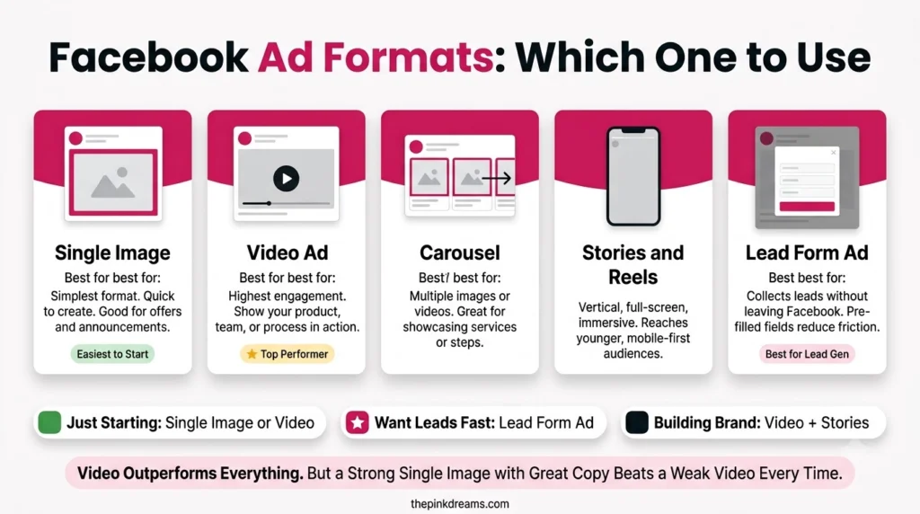Facebook ad formats including image video carousel Stories Reels and lead forms