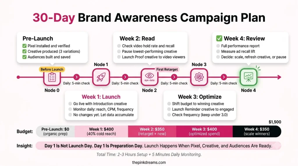 30-day Facebook brand awareness campaign plan