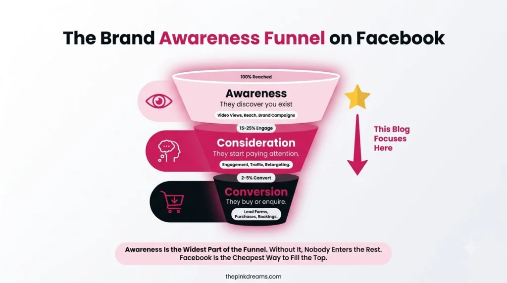 Facebook brand awareness funnel from awareness to conversion