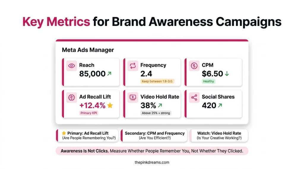 Facebook brand awareness metrics including reach frequency CPM and ad recall lift
