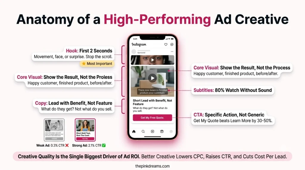 Facebook and Instagram ad creative optimization