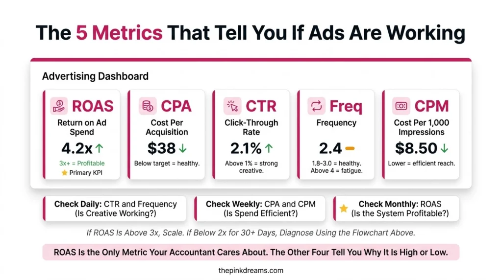 Facebook and Instagram advertising metrics including ROAS and CPA