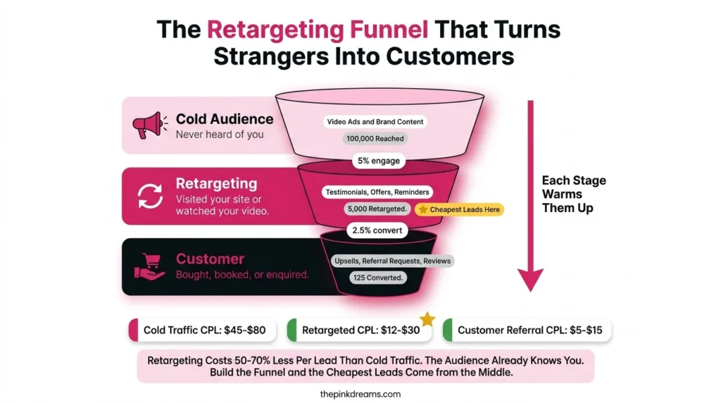 Facebook and Instagram retargeting funnel