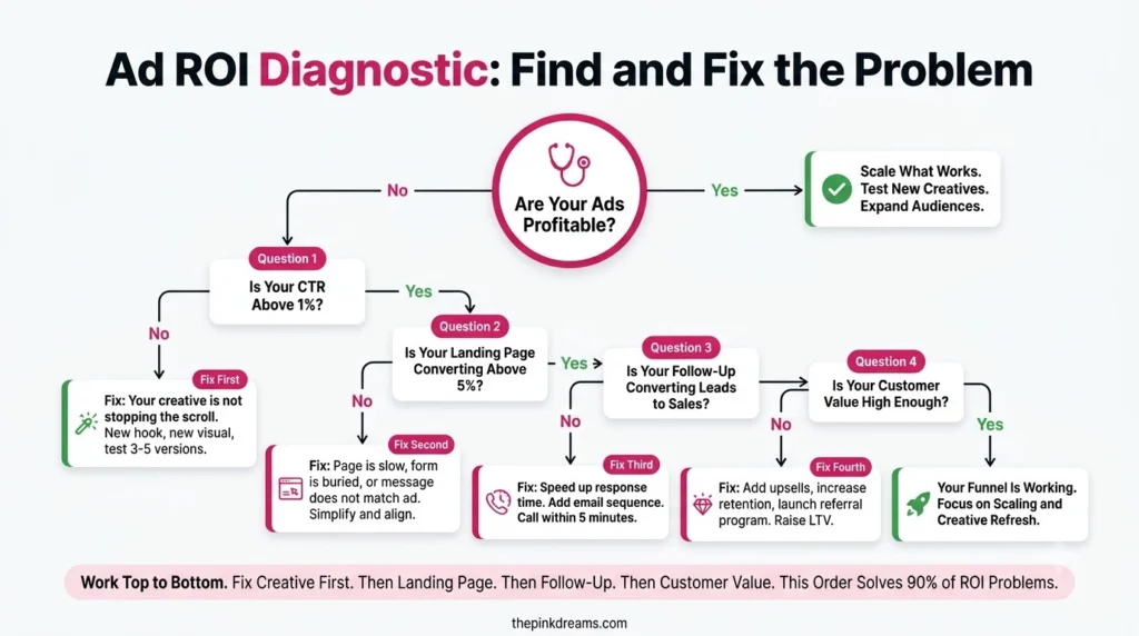 Facebook and Instagram advertising ROI diagnostic