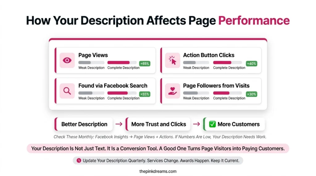 How a Facebook Page description affects views search visibility followers and actions