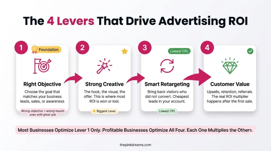 Four levers for improving Facebook and Instagram advertising ROI